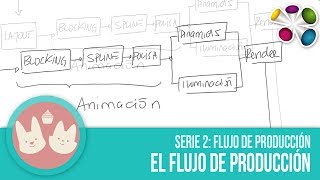Como se hace un Corto animado - Flujo de Producción (Video 2 de 3) by Fernanda Frick 13,789 views 6 years ago 9 minutes, 54 seconds