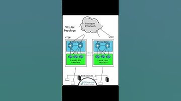 VXLAN TOPOLOGY!!!!🔥🔥🔥