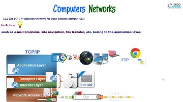 TCP / IP Model -Activity
