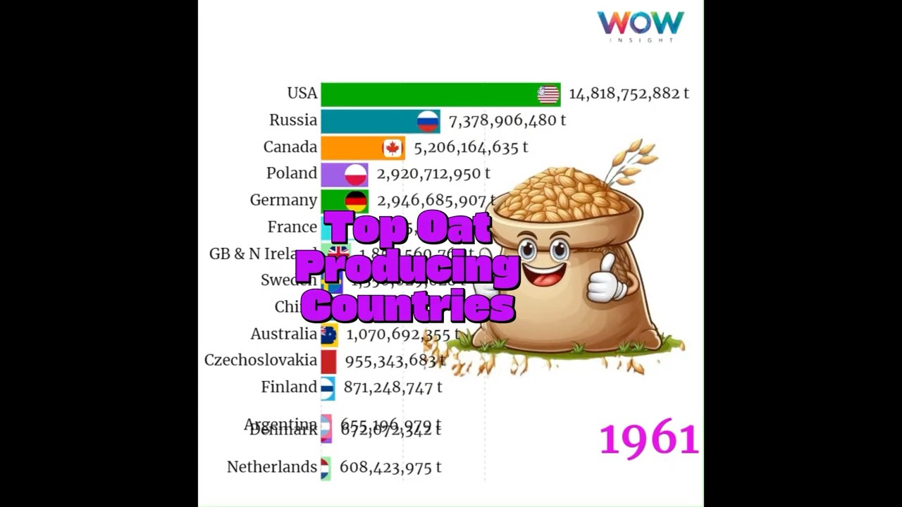 Top Oat Producing Countries in the World 
