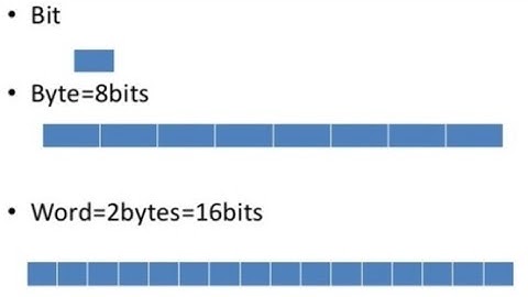 Introduction to computer bits, bytes and words | c for all | 18cps13