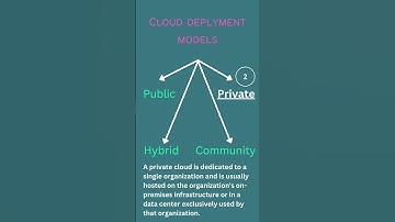 Cloud Deployment models explained #cloudcomputing #firstshortvideo #cloud #2023