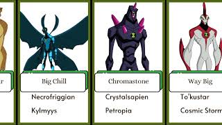 Ben 10 Alien species and home world