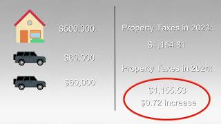 2024 Myrtle Beach Property Taxes Explained