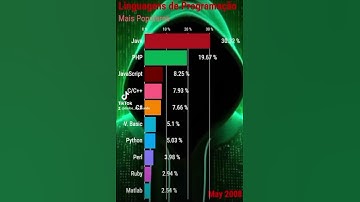 Linguagens de Programação Mais Populares #data  #programming #popular #python #java #javascript