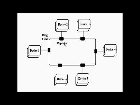 Network Topologies | Ring Topology - YouTube