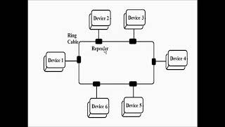 Network Topologies | Ring Topology