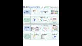 How GRPO trains LLMs to reason - no labeled data needed