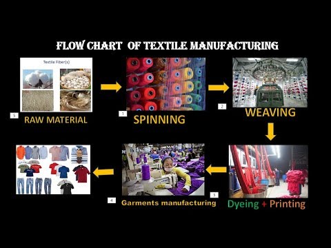 Flow Chart of Textile Manufacturing