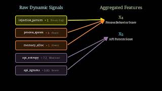 Feature Engineering for XGBoost: Aggregating Dynamic Malware Signals into Smart Scores