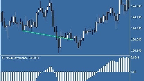 MACD Divergence EA MT4 | MT5