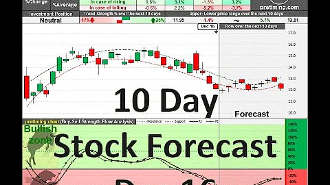 US Stock Symbols A to F, 10 Day Stock Forecast Dec 16, 2022
