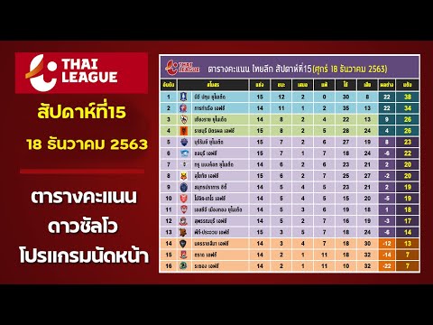 ตารางคะแนนไทยลีก 18/12/2020 ดาวซัลโว โปรแกรมพรุ่งนี้