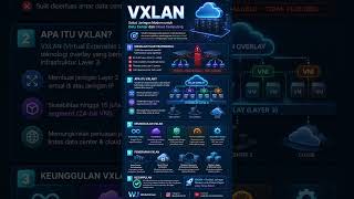 🌐 VXLAN: Solusi Jaringan Modern untuk Data Center dan Cloud Computing #vxlan #fyp #shorts