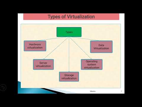 Cloud Computing technologies Lec-92 Virtualization, SOA, Grid, Utility, computing
