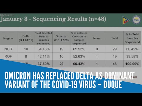 Omicron has replaced Delta as dominant variant of the COVID 19 virus – Duque