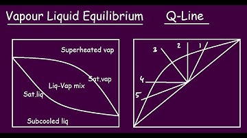 Vapour -Liquid Equilibrium and Q-line for Distillation (McCabe-Thiele)