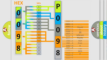 DTC Honda P0098 Short Explanation