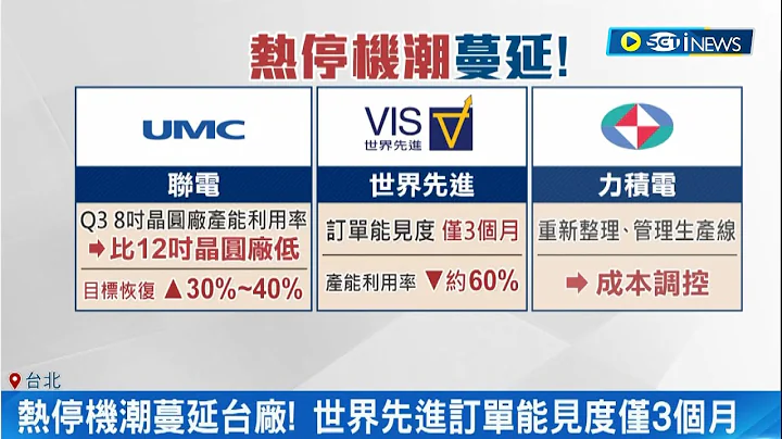 晶圆代工"热停机"蔓延到台厂? 半导体成熟制程市况疲弱 传南韩针对部分成熟制程生产线启动"热停机"! 专家揭热停机关键｜记者 刘馥慈 杨超丞｜【台湾要闻】20230821｜三立iNEWS - 天天要闻