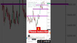 Britannia Industries share analysis?sfltytshorts beststocksharemarket @StocksforLongTerm