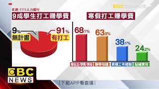 「薪」酸難過年！ 9成學生寒假要打工