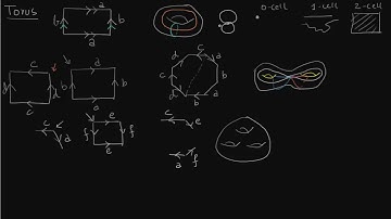 Motivation for CW Complexes