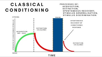 Classical Conditioning-Acquisition, Extinction,Spontaneous Recovery, Generalisation & Discrimination