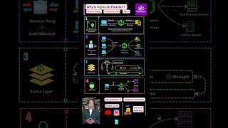 Why NGINX Is So Popular? | System Design Explained in 60 Seconds #nginx  #systemdesign
