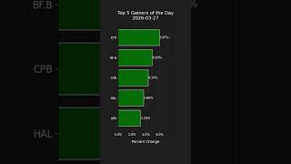 Top 5 Gainers and Losers in S&P 500 - Daily Highlights