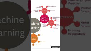 Machine Learning Types Covered 🤖 #shorts #ai #tech