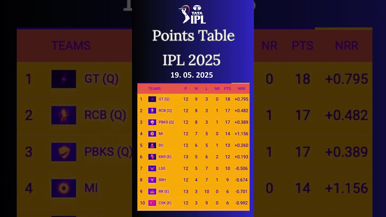 IPL 2025 Points Table| 🏏 IPL 2025 Points Table | 19.05.2025
