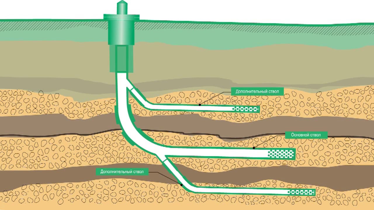 Буровой ствол. Зарезка боковых стволов скважин. Забуривание бокового ствола скважины. Многозабойное заканчивание скважины. Многозабойная горизонтальная скважина.
