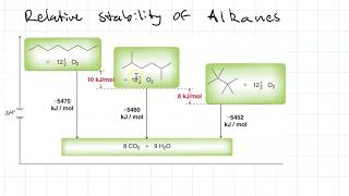 Alkane stability