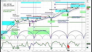 US Stock Market S&P 500 (SPX) Multiple Time Frame Analysis Chart Reviews & Price Projections