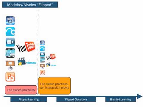 Flipped Classroom: 4. Herramientas y recursos para el desarrollo del ...
