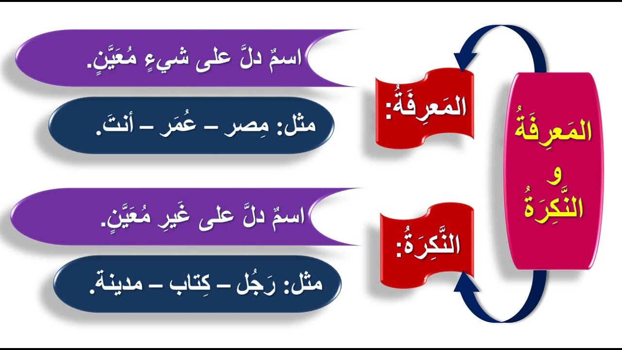 المعرفة والنكرة ( أنواع المعارف )