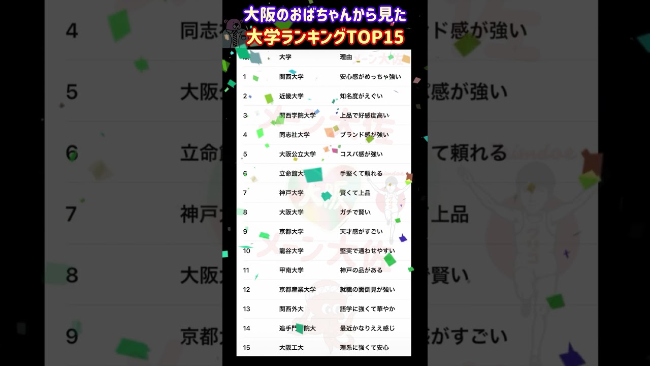 【2026年度 大阪のおばちゃんから見た大学ランキングTOP15】就職活動のヒント① #大学受験 #大学難易度 #就職活動 #就活 #学歴フィルター #関西大学 #大阪のおばちゃん #近畿大学