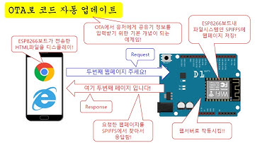 [아두이노#370] (OTA#1) ESP8266에서 SPIFFS를 이용한 간단한 웹서버 구현하기!(녹칸다/포로리야공대가자)
