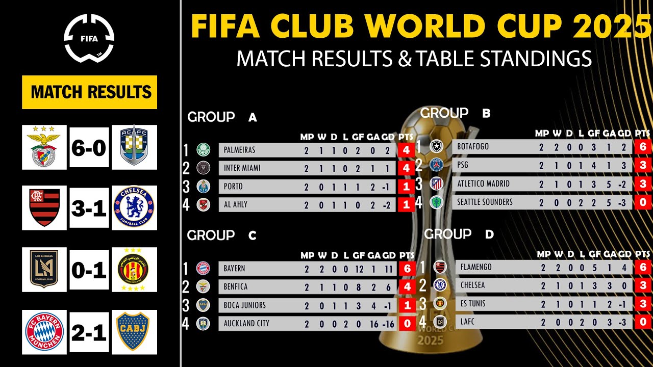 SHOCKING FIFA Club World Cup 2025: CWC Match Results - CWC Table ...