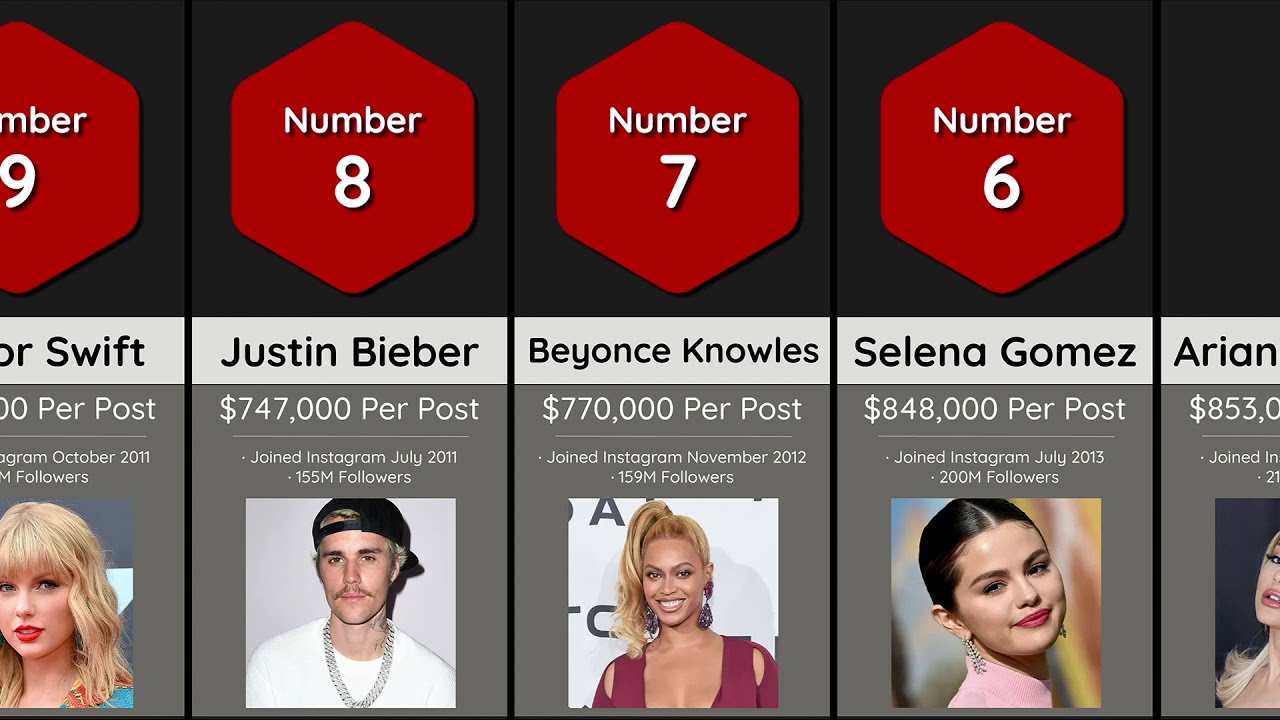 Comparison - Celebrities Highest Paid Instagram Posts 2020 - Celebrity Rich List, Highest Paid Stars