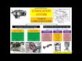 Lubrication System untuk Mesin Piston Pesawat Part 1