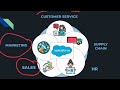 Salesforce and B2B Introduction