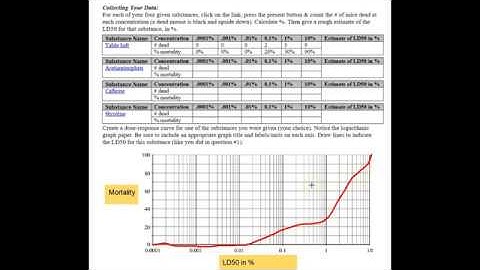 LD50 Lab Explanation