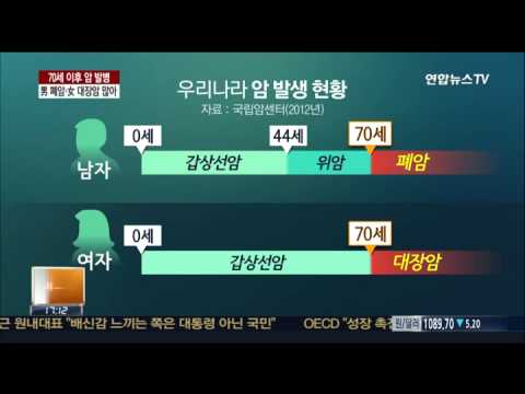 "70세 이후 남성 폐암, 여성 대장암 주의해야"