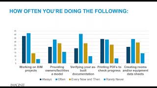 Insights into the BIM and FM Gap
