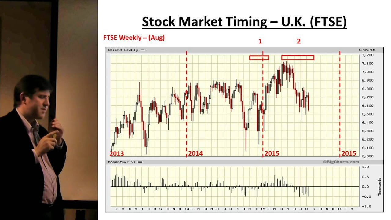 Stock Market Timing November 2015 YouTube