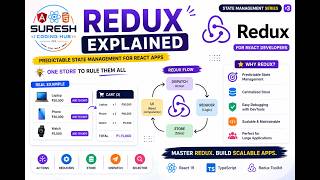 #3 Redux Explained in React | Complete Beginner Guide  Store, Actions, Reducers, Dispatch | React 19