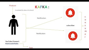 Kafka for Java Developer - Producer Consumer Topic in kafka Practical