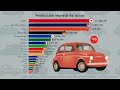 Los Países que Más Autos Producen en el Mundo 1950 - 2020