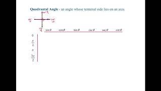 4.2 Trigonometric Functions-The Unit Circle(part 2-Video 2)